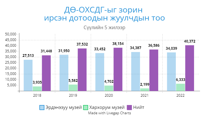 ДӨ-ОХСДГ-ыг зорин _ирсэн дотоодын жуулчдын тоо.png
